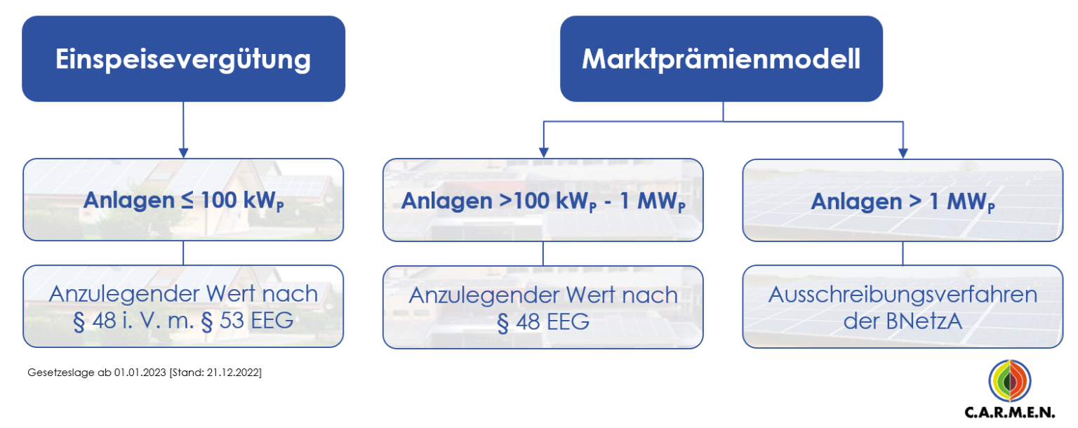 Pv F Rderung Im Eeg C A R M E N E V