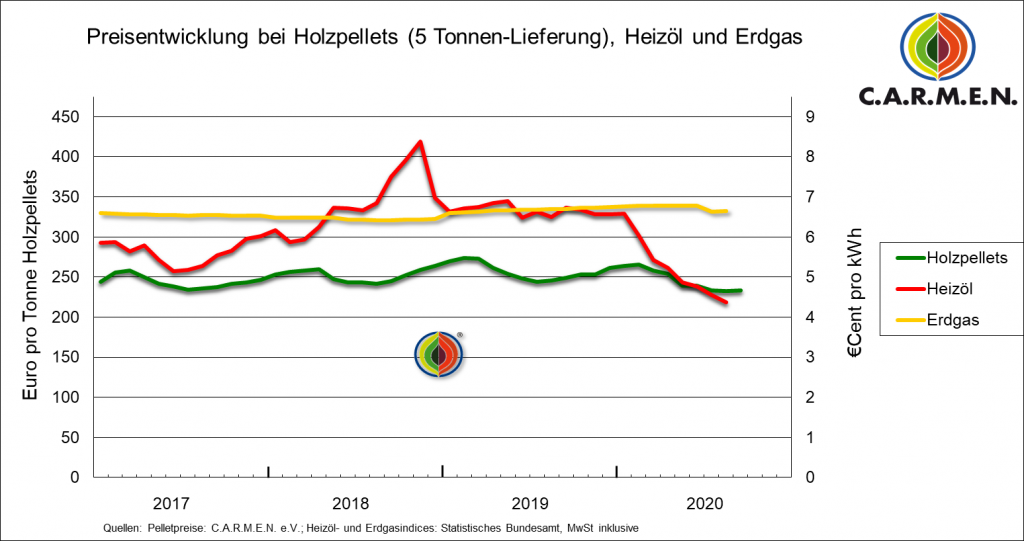 Preisentwicklung bei Holzpellets (5to) Heizöl und Erdgas