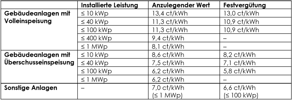 EEG 2023: Neue Vergütungssätze Für Photovoltaik Gelten Ab 30. Juli 2022 ...