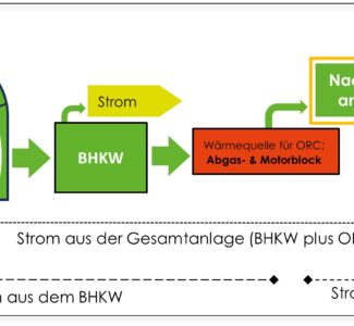 NV-Anlage ORC