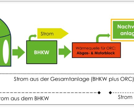 Neues Urteil zum Technologiebonus für Strom aus ORC-Anlagen