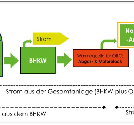 Neues Urteil zum Technologiebonus für Strom aus ORC-Anlagen