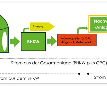 Neues Urteil zum Technologiebonus für Strom aus ORC-Anlagen