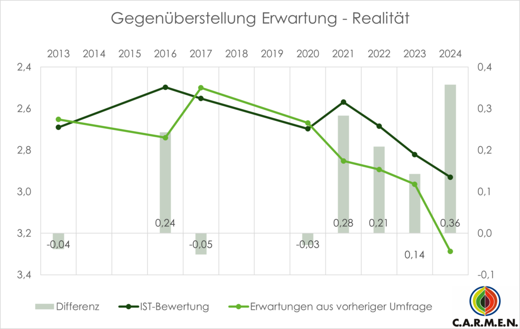 Diagramm in dem die rückblickende Einschätzung eines Geschäftsjahres mit den Erwartungen aus der vorherigen Umfrage verglichen werden.