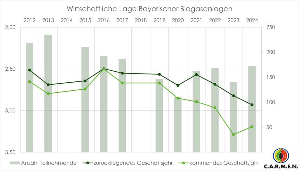 Diagramm, dass die Anzahl der Teilnehmenden der Umfrage zeigt sowie einen Vergleich der Einschätzung des zurückliegenden Geschäftsjahres mit den Erwartungen für das kommende Geschäftsjahr